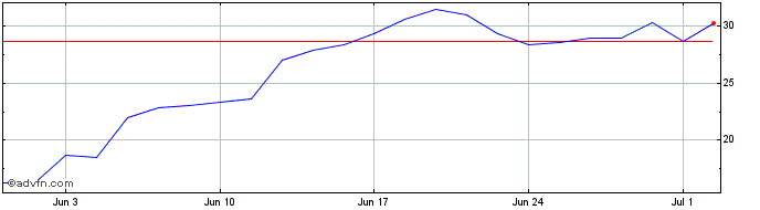 1 Month S592S  Price Chart