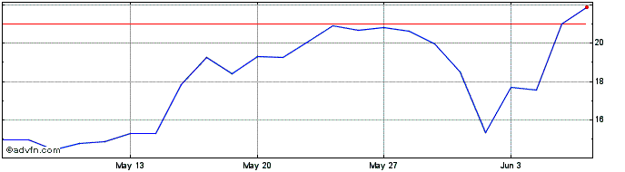 1 Month S595S  Price Chart