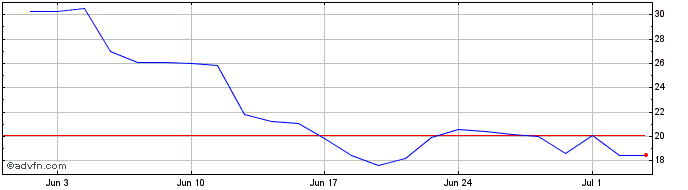 1 Month S611S  Price Chart
