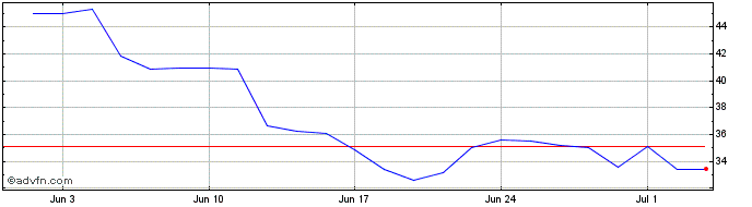 1 Month S612S  Price Chart