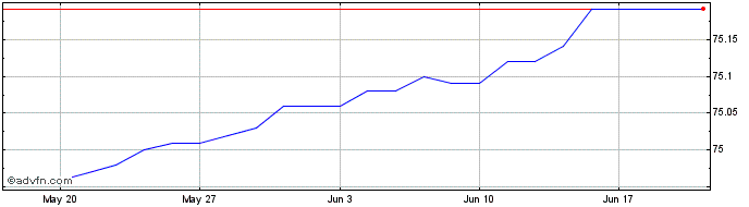 1 Month S846S  Price Chart