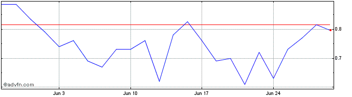 1 Month S976S  Price Chart