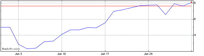 1 Month S987S  Price Chart