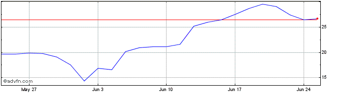 1 Month S998S  Price Chart
