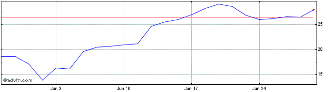 1 Month S999S  Price Chart