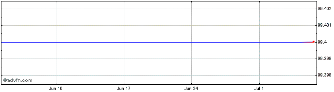 1 Month Sanofi Aventis 0.625% 05...  Price Chart