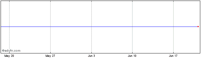 1 Month Sanofi Aventis SA 05% 13...  Price Chart