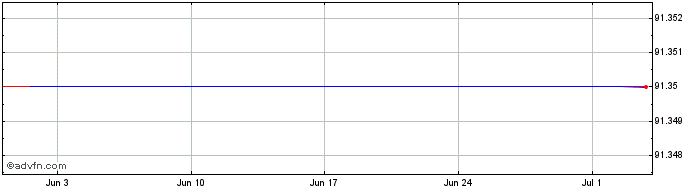 1 Month Sanofi 1.375% 21mar2030  Price Chart