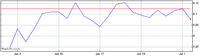1 Month Ishares Iv  Price Chart