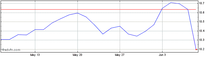 1 Month Euronext B Orange 131221...  Price Chart