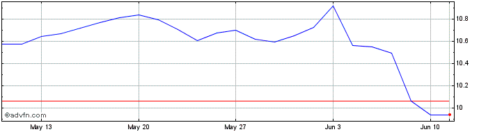 1 Month Euronext B Orange 131221...  Price Chart