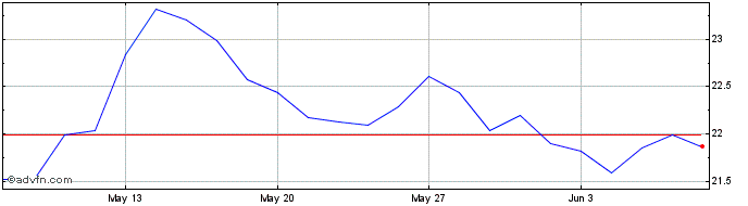 1 Month Euronext B Stellantis  Price Chart