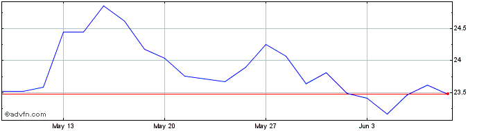 1 Month Euronext B Stellantis  Price Chart