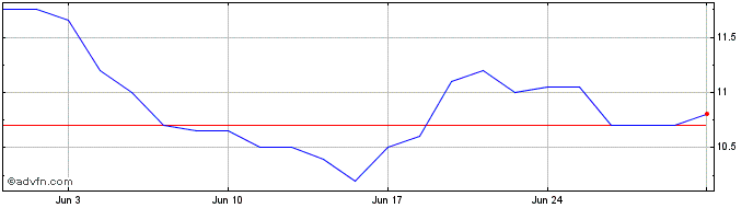 1 Month Oeneo Share Price Chart