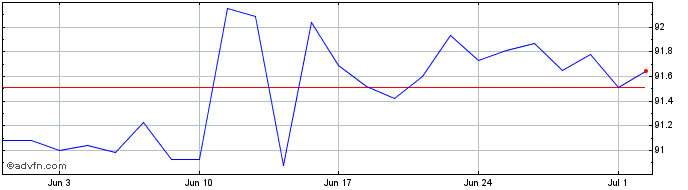 1 Month iShares USD Short Durati...  Price Chart