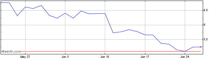 1 Month SA1 Issuer SPC  Price Chart