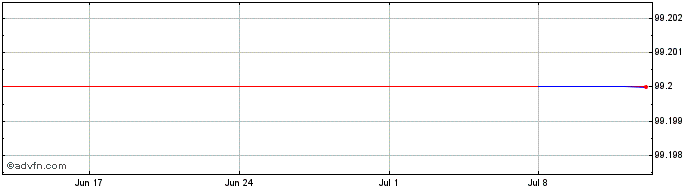 1 Month SEB SA 1.375% until 16ju...  Price Chart