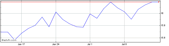 1 Month Amundi Stoxx Europe Sele...  Price Chart
