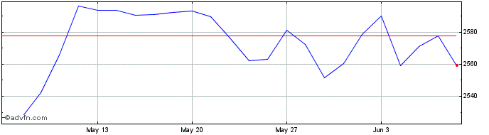1 Month Euronext Sovereign Econo...  Price Chart