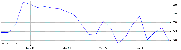 1 Month Euronext Sovereign Econo...  Price Chart