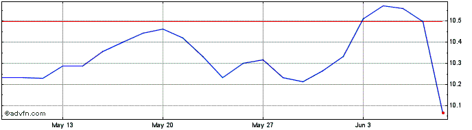 1 Month Euronext G Orange 131221...  Price Chart