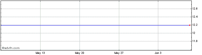1 Month Euronext G Orange 131221...  Price Chart