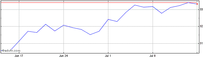 1 Month Euronext G AXA 261021 GR...  Price Chart