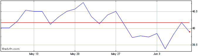 1 Month Euronext G AXA 261021 GR...  Price Chart