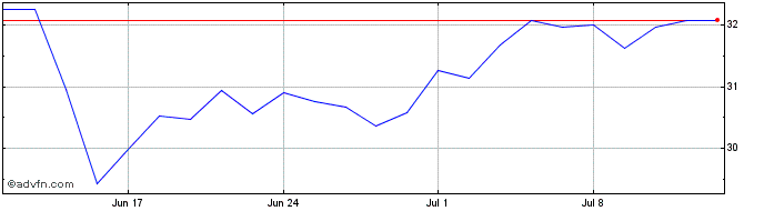 1 Month Euronext G AXA 261021 PR...  Price Chart