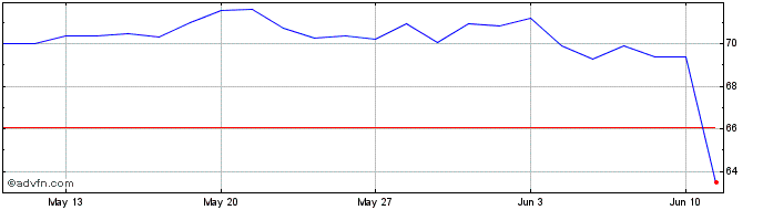 1 Month Euronext G BNP 261021 GR...  Price Chart