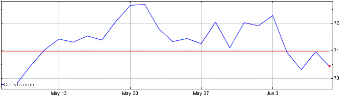 1 Month Euronext G BNP 261021 GR...  Price Chart