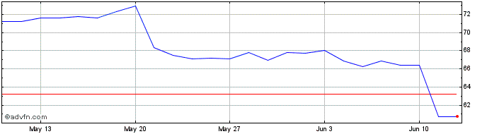 1 Month Euronext G BNP 261021 PR...  Price Chart