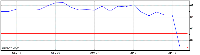 1 Month Euronext G BNP 010622 GR...  Price Chart