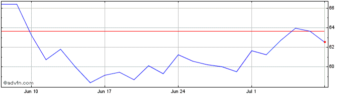 1 Month Euronext G BNP 240523 PR...  Price Chart