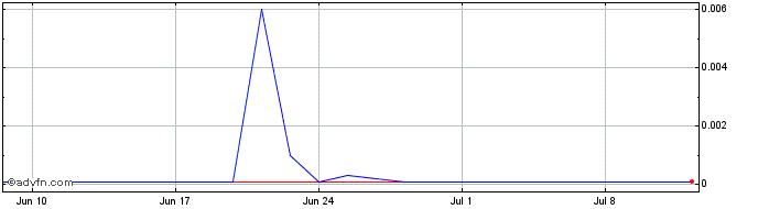 1 Month Spineguard DS Share Price Chart