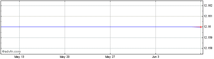 1 Month Euronext G EDF 261021 GR...  Price Chart