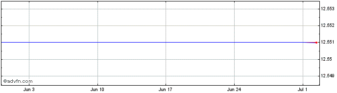 1 Month Euronext G EDF 151121 PR...  Price Chart