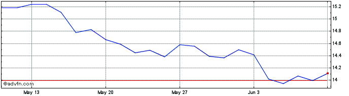 1 Month Euronext G Eni SPA 01062...  Price Chart