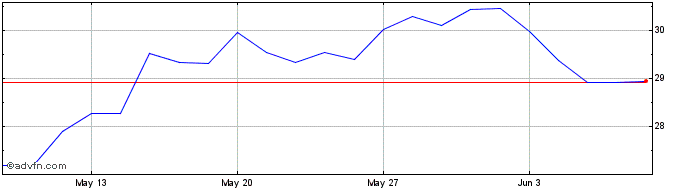 1 Month EURONEXT G SOC GEN  Price Chart