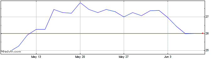 1 Month EURONEXT G SOC GEN  Price Chart
