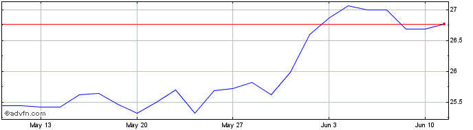 1 Month Euronext G Klepierre 010...  Price Chart