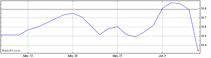 1 Month Euronext G Orange 261021...  Price Chart