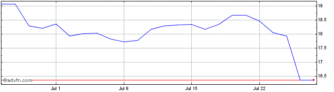 1 Month G Stellan D 12 Idx  Price Chart