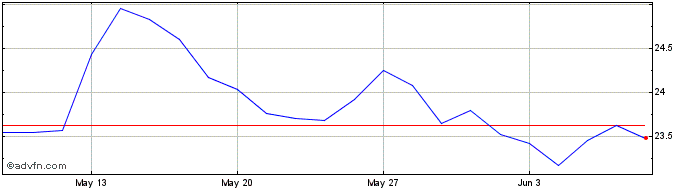 1 Month Euronext G Stellantis  Price Chart