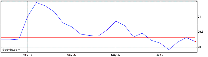 1 Month Euronext g Stellantis  Price Chart