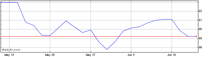 1 Month Euronext G Sanofi 010623...  Price Chart