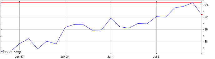 1 Month Euronext G Sanofi 010623...  Price Chart