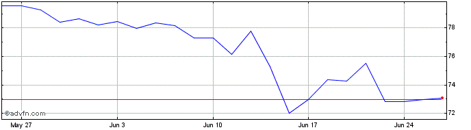 1 Month Euronext G Saint Gobain ...  Price Chart