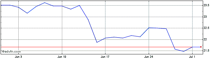 1 Month Euronext G Stellantis 02...  Price Chart