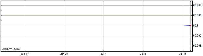 1 Month EURONEXT G TOTALENERGIES  Price Chart